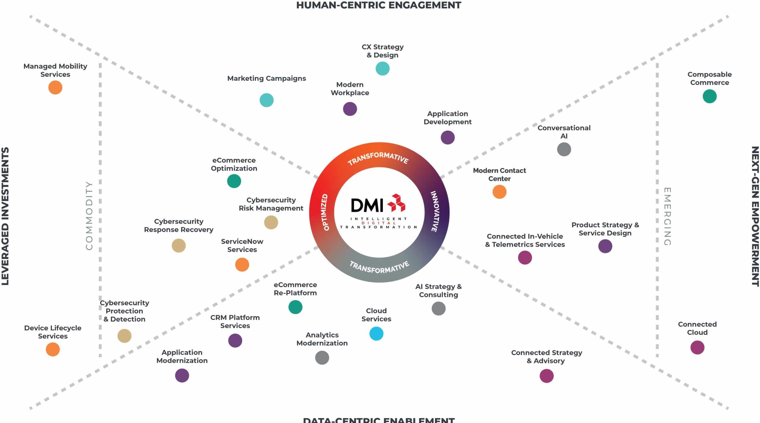 DMI digital transformation framework - DMI Convergence Model
