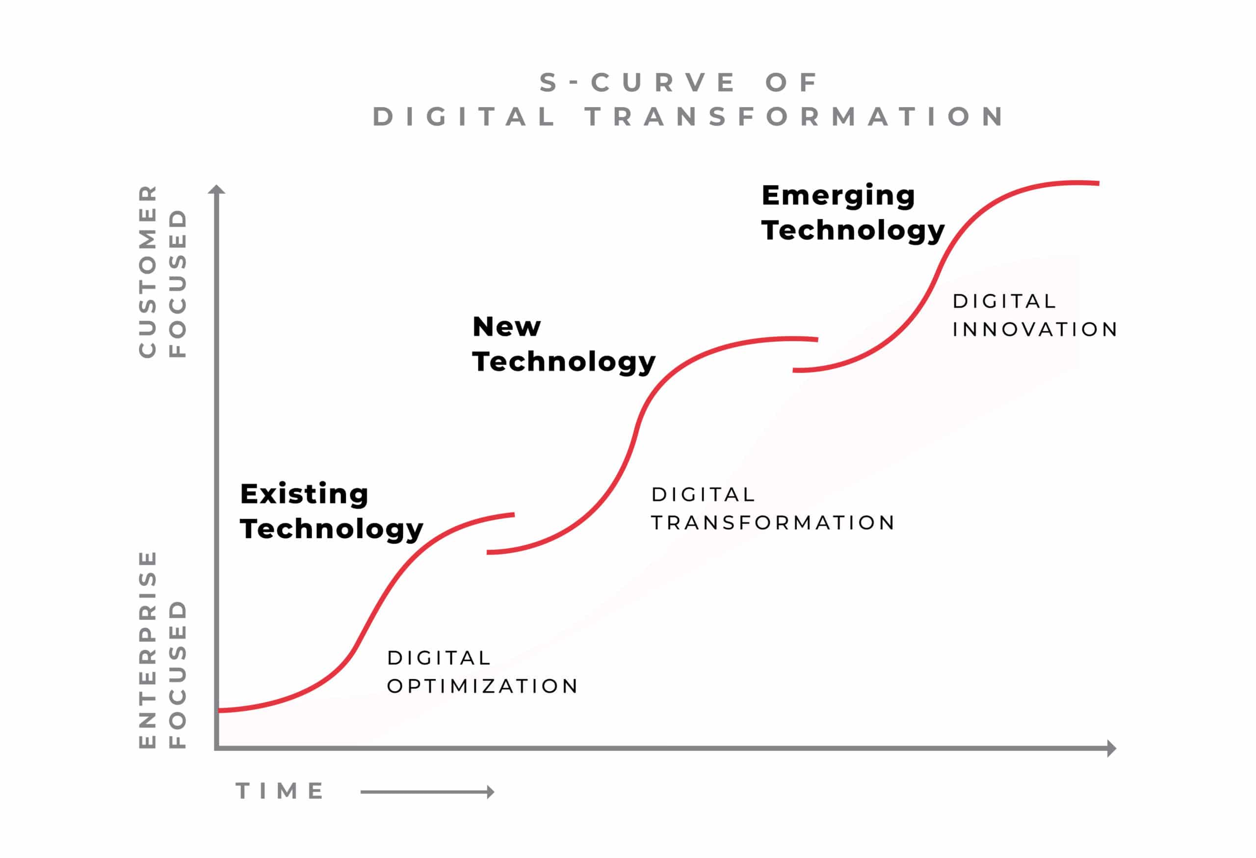 S-Curve of digital transformation illustration