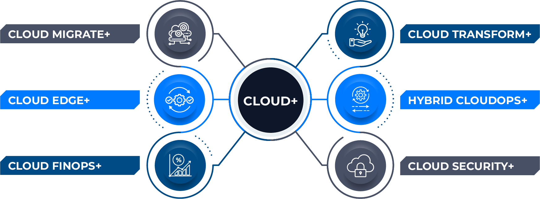 DMI Cloud Alignment Infographic