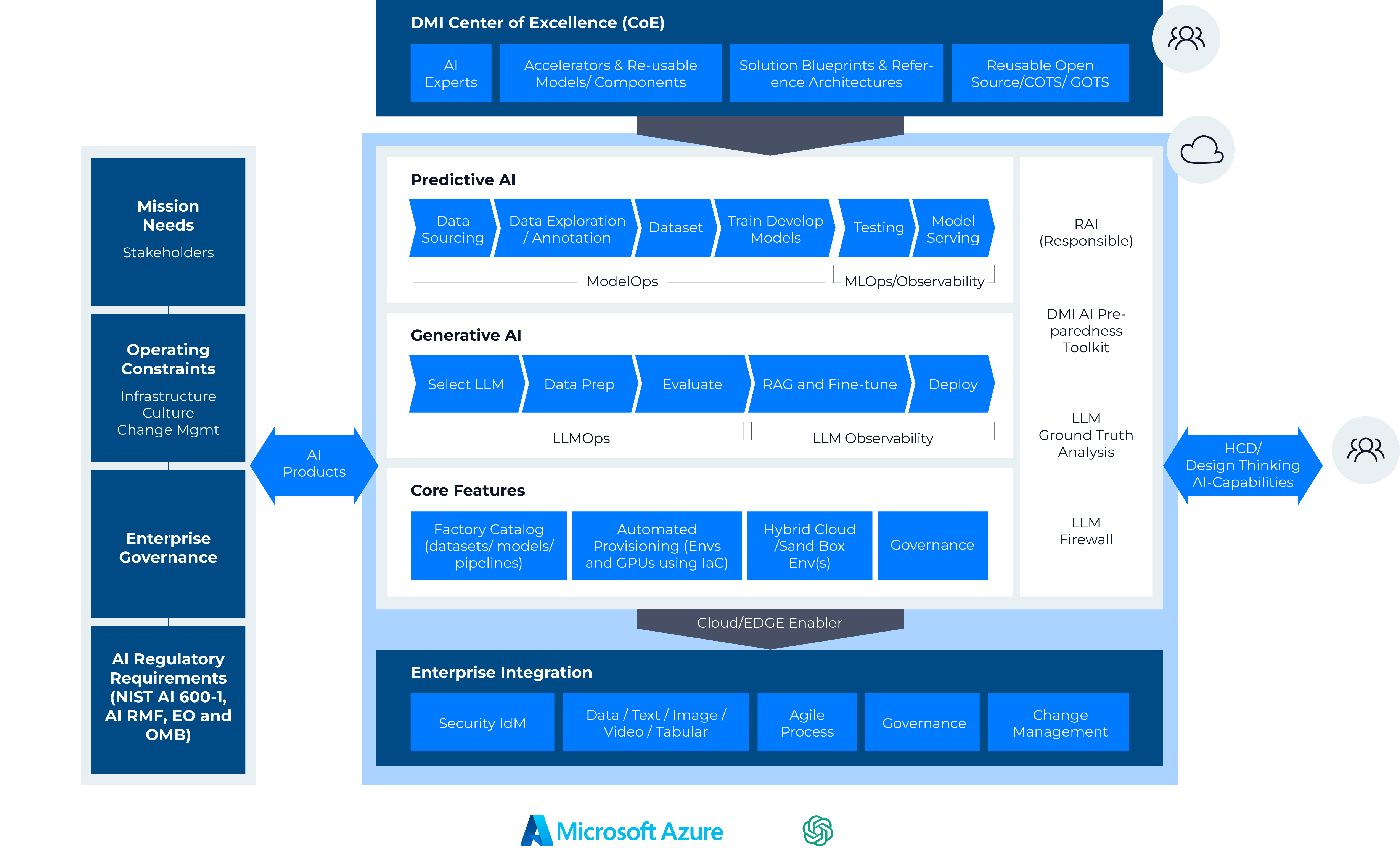 AI Factory Model Diagram