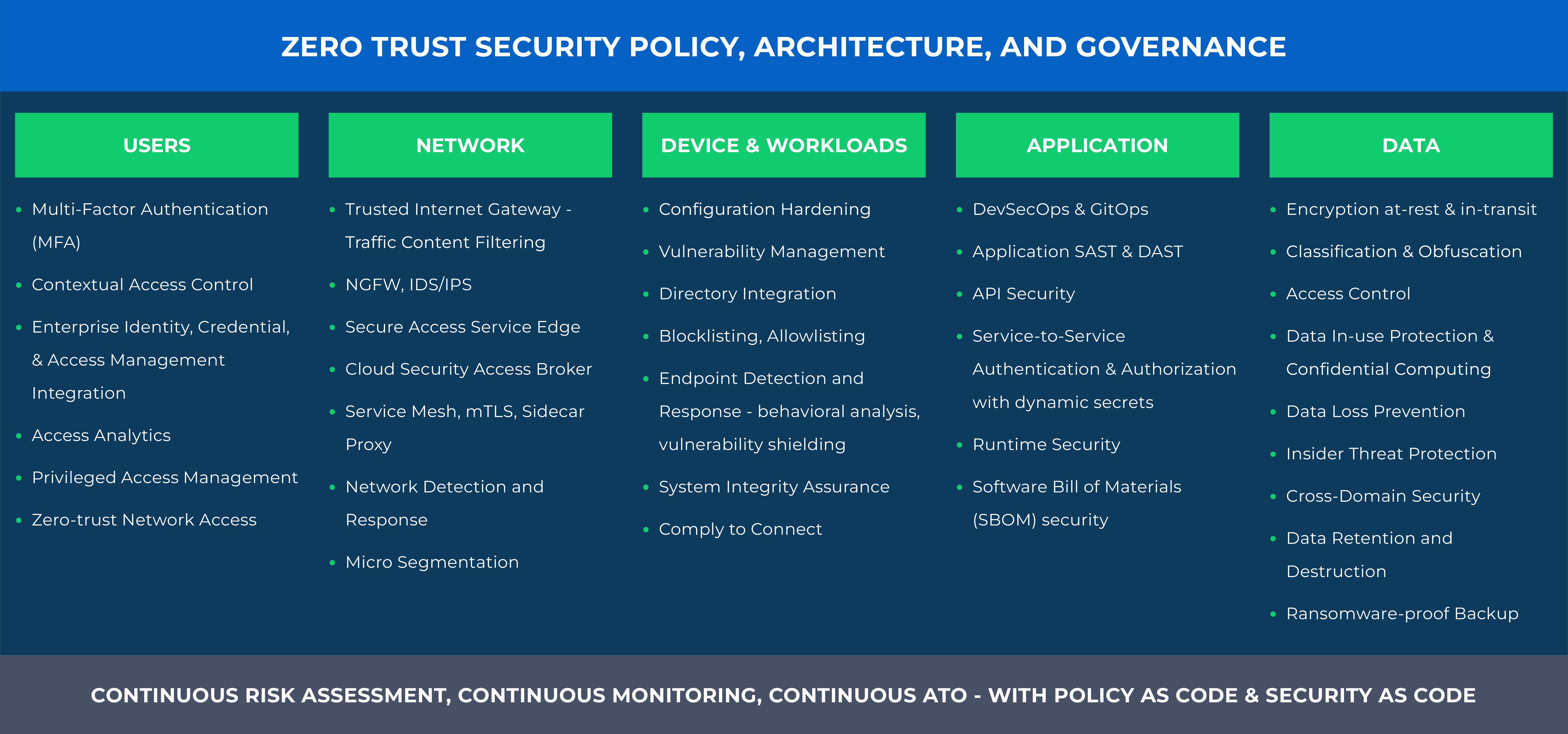 Zero trust Model Diagram